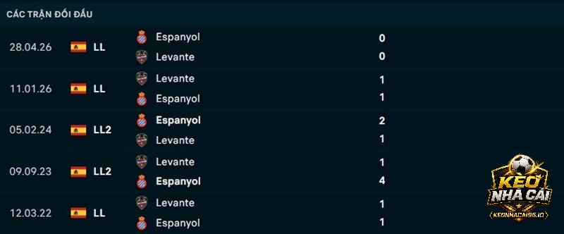 Lịch sử đối đầu Espanyol vs Levante Lịch sử đối đầu Espanyol vs Levante