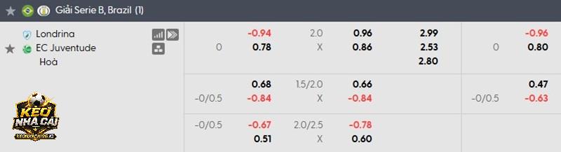 Tỷ lệ soi kèo Londrina vs Juventude Tỷ lệ soi kèo Londrina vs Juventude