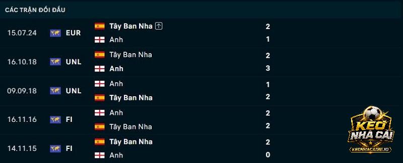 Lịch sử đối đầu Anh vs Tây Ban Nha Lịch sử đối đầu Anh vs Tây Ban Nha