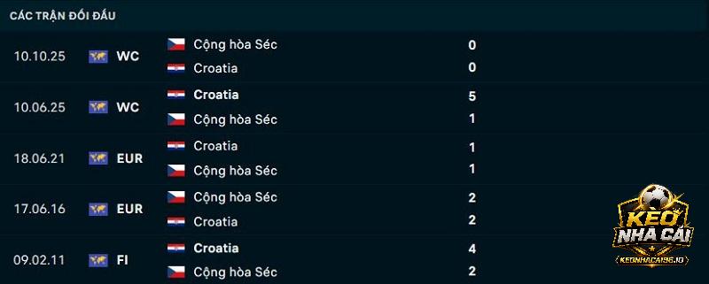 Lịch sử đối đầu Cộng hòa Séc vs Croatia Lịch sử đối đầu Cộng hòa Séc vs Croatia