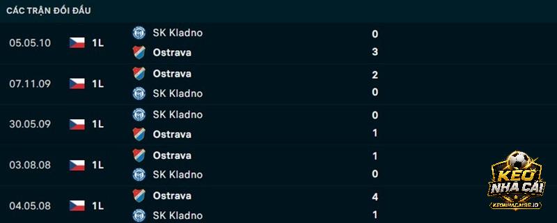 Lịch sử đối đầu Kladno vs Banik Ostrava Lịch sử đối đầu Kladno vs Banik Ostrava