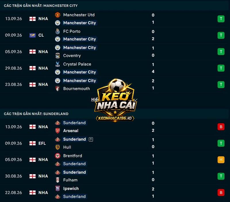 Phong độ gần đây của Man City vs Sunderland Phong độ gần đây của Man City vs Sunderland