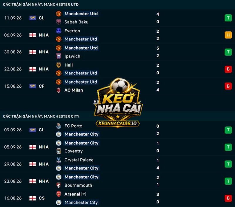 Phong độ gần đây của Man United vs Man City Phong độ gần đây của Man United vs Man City