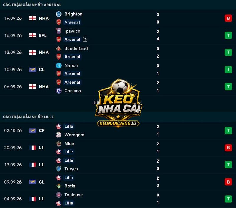 Phong độ gần đây của Arsenal vs Lille Phong độ gần đây của Arsenal vs Lille
