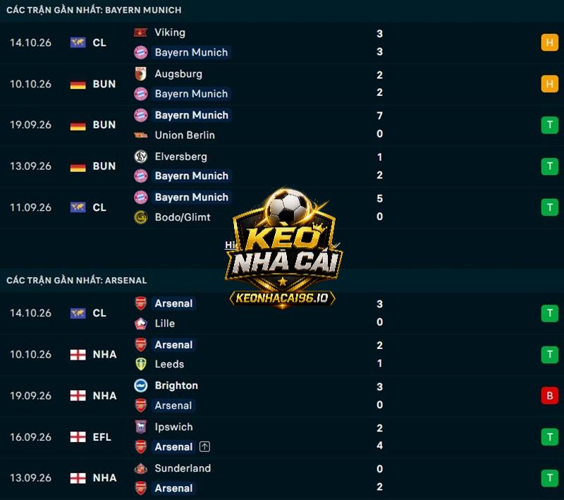 Phong độ gần đây của Bayern Munich vs Arsenal Phong độ gần đây của Bayern Munich vs Arsenal