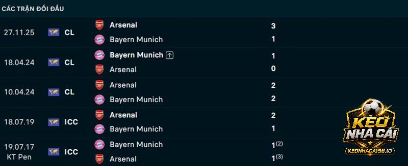Lịch sử đối đầu Bayern Munich vs Arsenal Lịch sử đối đầu Bayern Munich vs Arsenal