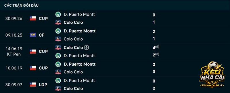 Lịch sử đối đầu Colo Colo vs Puerto Montt Lịch sử đối đầu Colo Colo vs Puerto Montt