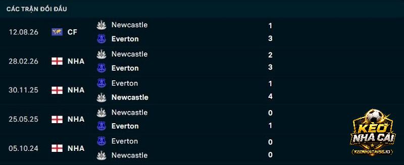 Lịch sử đối đầu Everton vs Newcastle Lịch sử đối đầu Everton vs Newcastle
