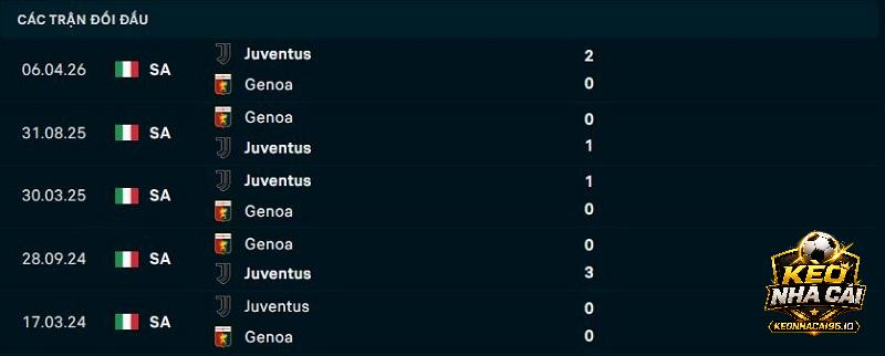 Lịch sử đối đầu Genoa vs Juventus Lịch sử đối đầu Genoa vs Juventus