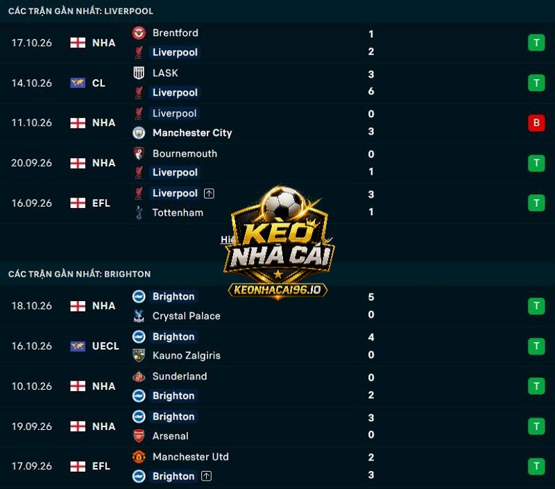 Phong độ gần đây của Liverpool vs Brighton
