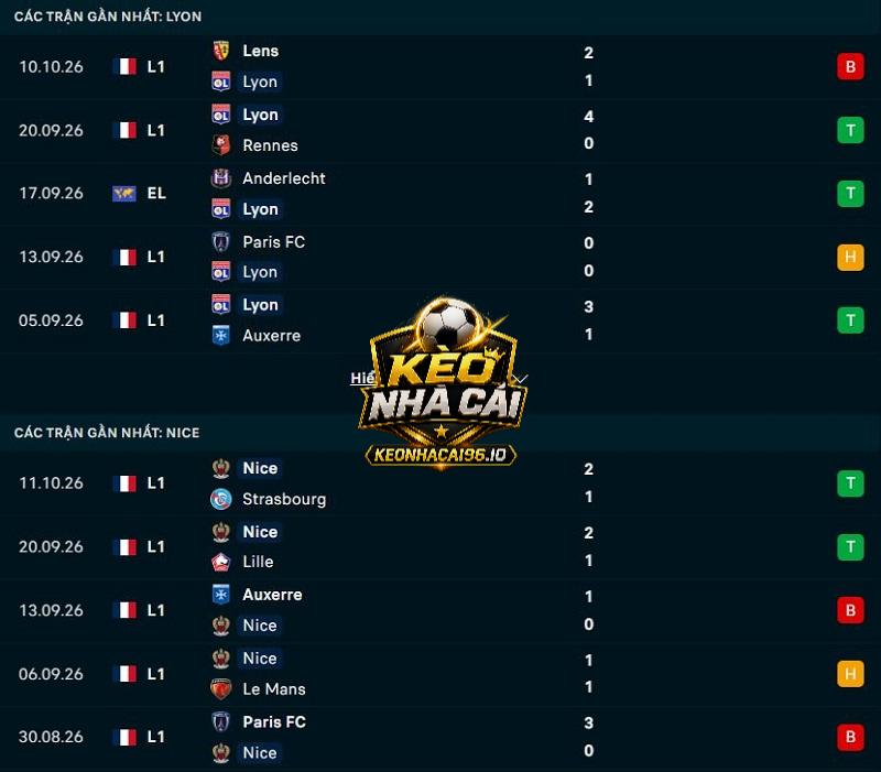Phong độ gần đây của Lyon vs Nice Phong độ gần đây của Lyon vs Nice