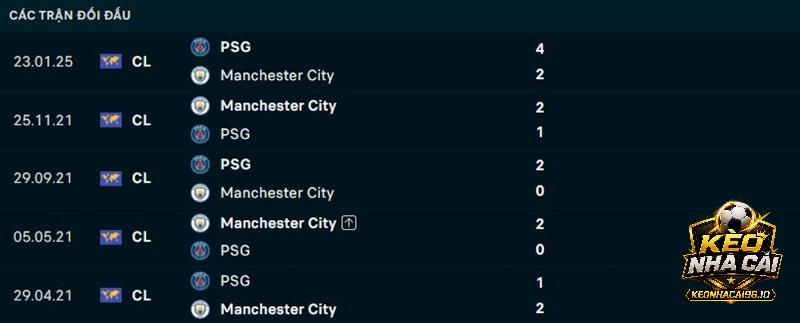 Lịch sử đối đầu Man City vs PSG