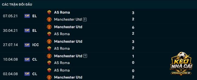 Lịch sử đối đầu Man United vs AS Roma Lịch sử đối đầu Man United vs AS Roma