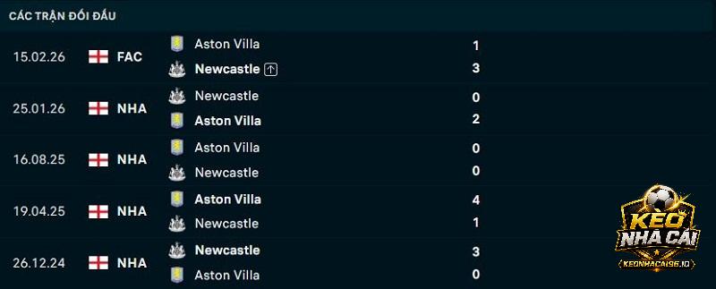 Lịch sử đối đầu Newcastle vs Aston Villa