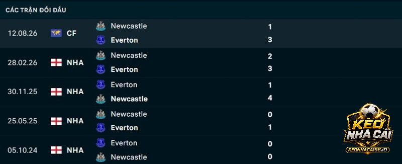 Lịch sử đối đầu Newcastle vs Everton Lịch sử đối đầu Newcastle vs Everton