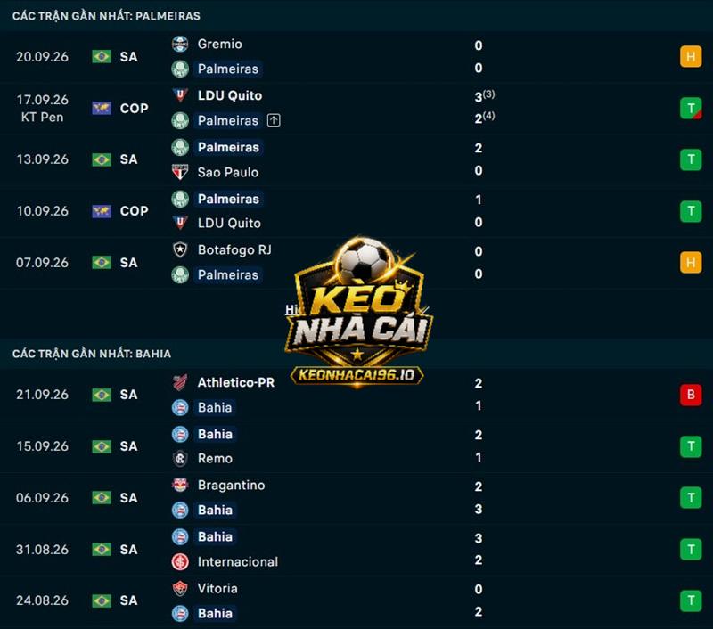 Phong độ gần đây của Palmeiras vs Bahia Phong độ gần đây của Palmeiras vs Bahia