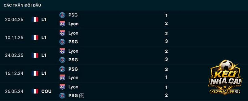 Lịch sử đối đầu PSG vs Lyon Lịch sử đối đầu PSG vs Lyon