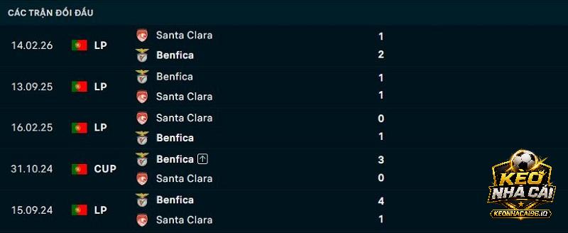 Lịch sử đối đầu Santa Clara vs Benfica Lịch sử đối đầu Santa Clara vs Benfica